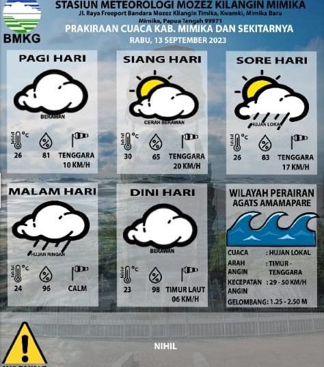 Gelombang Laut di Perairan Agats Amamapare Capai 2,50 Meter, Nelayan Diingatkan Waspada Saat Melaut