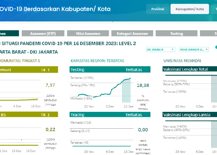 Covid -19 Meningkat di 21 Provinsi, Termasuk Papua Barat