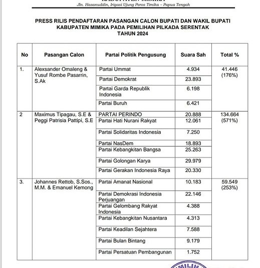 KPU Mimika Rilis Jumlah Suara Sah Parpol Pendukung Tiga Paslon Bupati dan Wakil Bupati Mimika, Berikut Rinciannya