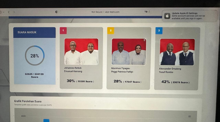 AIYE Klaim Unggul di Pilkada Mimika