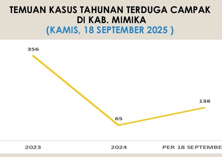 Bersama Cegah Campak di Kabupaten Mimika