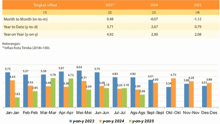 Inflasi Mimika Agustus 2025 Tercatat 2,08 Persen, Turun Dibandingkan Tahun Sebelumnya
