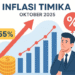 Stabilitas Harga di Timika Membaik, Inflasi Turun Jadi 1,55 Persen