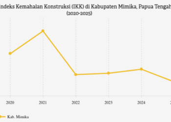 Indeks Kemahalan Konstruksi Delapan Kabupaten di Papua Tengah Tahun 2025, Mimika Tertinggi