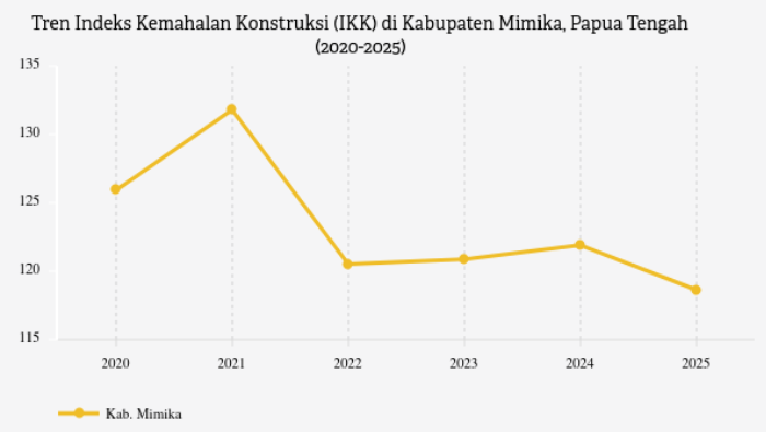 Indeks Kemahalan Konstruksi Delapan Kabupaten di Papua Tengah Tahun 2025, Mimika Tertinggi