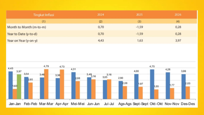 BPS Mimika: Inflasi Periode Januari 2026 Capai 3,97 Persen