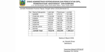 Pemprov Rilis Jumlah Penduduk Papua Tengah 1,38 Juta Jiwa, Kabupaten Mimika Terbanyak