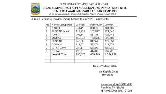 Pemprov Rilis Jumlah Penduduk Papua Tengah 1,38 Juta Jiwa, Kabupaten Mimika Terbanyak