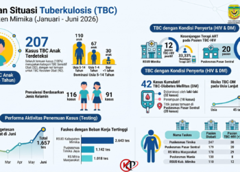 Lonjakan Skrining TBC di Mimika, 1.208 Kasus Terdeteksi pada Semester I  2026